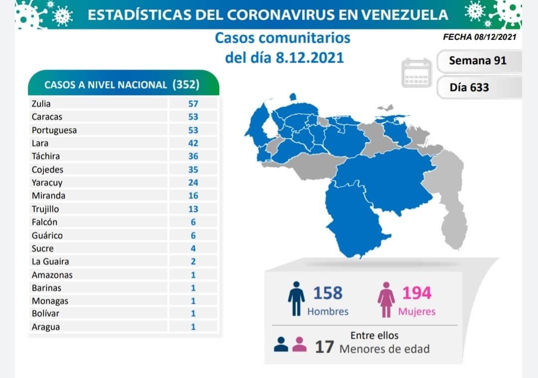 somosnoticiacol's tweet photo. #LoUltimo | Por segundo día consecutivo el estado Zulia se mantiene primero en las estadísticas de casos COVID-19 en el país con 57 casos https://t.co/9zxHeAIBVS
