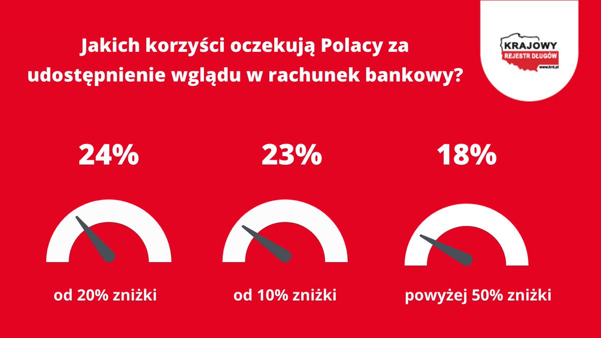 KRD_pl's tweet image. 📌 Co pomogłoby konsumentom podjąć decyzję o podzieleniu się historią swoich transakcji bankowych z podmiotem finansowym❓

📊 Z naszego badania #OtwartaBankowośćwPolsce2021 wynika, że zdecydowanie: niższa cena usługi i produktu.

#EasyCheck