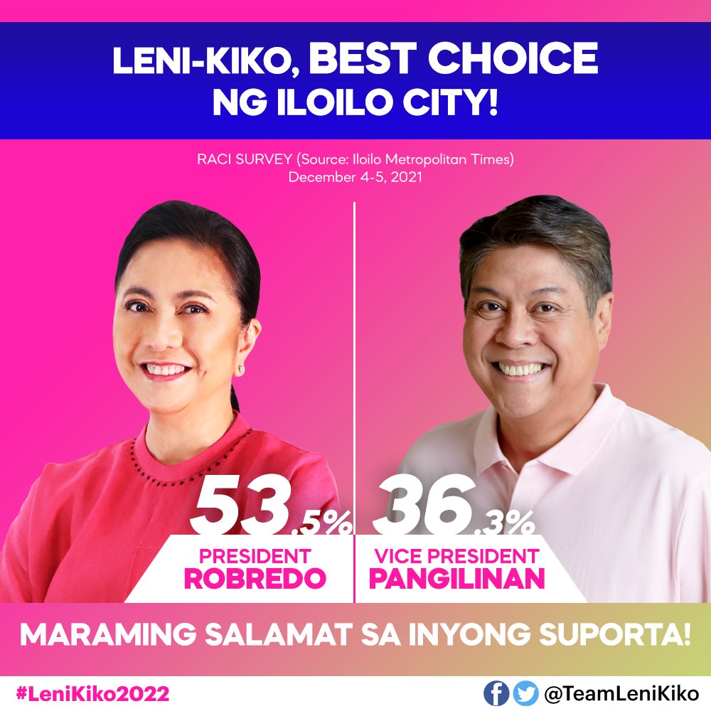 TeamLeniKiko's tweet photo. TINGNAN: Nangunguna sa Iloilo City ang tambalang Leni Robredo at Kiko Pangilinan, ayon sa isinagawang survey ng RACI mula Dec. 4-5, 2021. (via Iloilo Metropolitan Times) 

Maraming Salamat sa inyong suporta, Iloilo City! 

#LeniKiko2022 https://t.co/2wJUW1ORys
