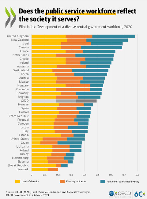 Who holds decision-making leadership positions in governments? Senior public servants are still mostly male in the majority of OECD countries.

A #diverse &amp; representative #workforce should be a fundamental objective of an effective employment strategy.

👉oe.cd/future-of-publ…