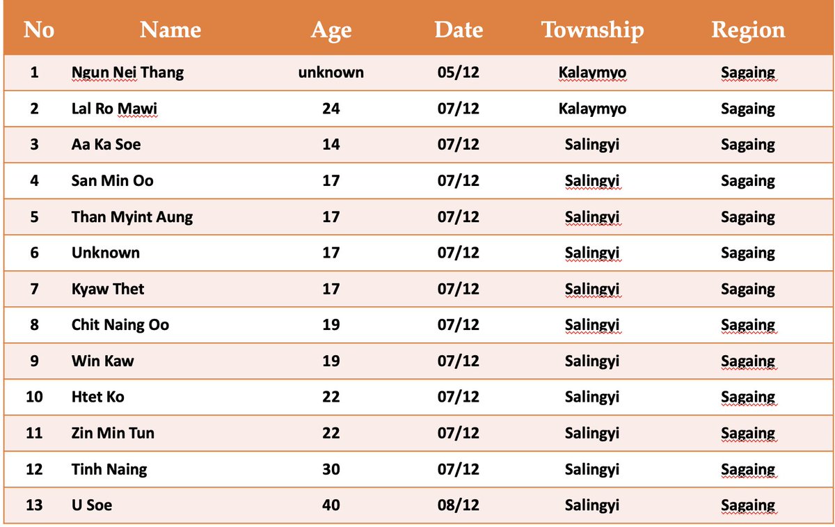 TheChindwin's tweet photo. A list of 13 civilians killed, 11 burned alive of which five are minor in Salingyi Township and other two burned to ashes of which one was used as human-shield before being burned to ashes are in Kalaymyo Tsp - all are in Sagaing region. 

Read more here: https://t.co/2OGL9yjBIi https://t.co/QZhwCLLLGb