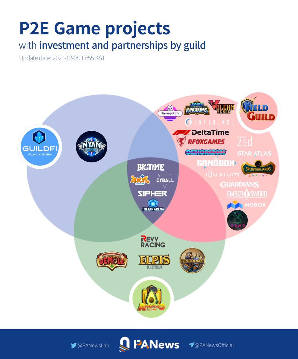 PANONYGroup's tweet photo. P2E Game projects with investment and partnerships by guild

@AxieInfinity @Theta_Network  @BigTimeApp @playbigtime @SIPHERxyz  @CyBallOfficial @REVV_Racing  @satsdart  @demoleio  @ElpisBattle  @aavegotchi @LeagueKingdoms @F1DeltaTime  @TheSandboxGame @staratlas @illuviumio https://t.co/mj7VaVFSD6