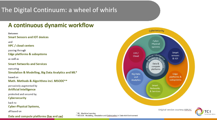 MoniqueCalisti's tweet photo. The Digital Continuum: a wheel of whirls 

#TCI @hipeac @BDVA_PPP @Martel_Innovate #digitalcontinuum @Digital4Planet https://t.co/DEKYeiPapK
