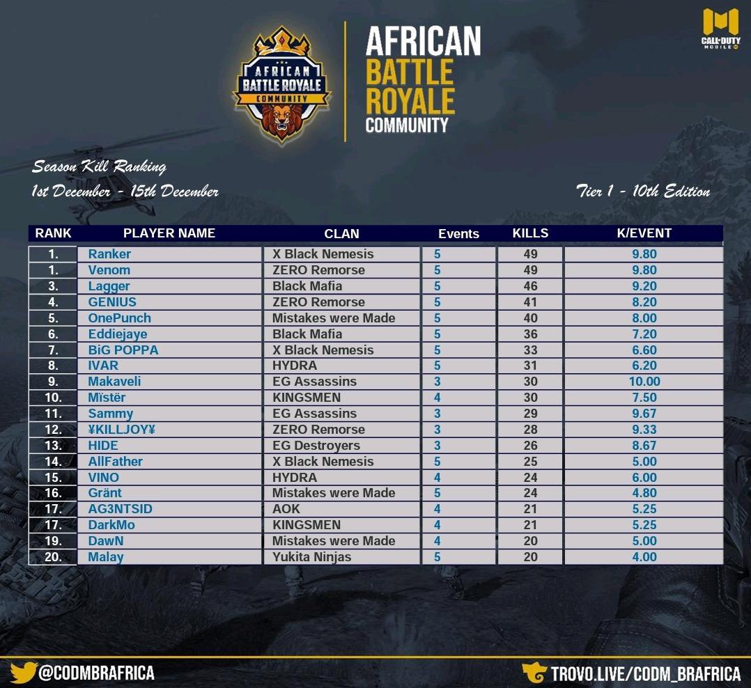 Go daddy SAGE ⚡️⚡️⚡️#codm #battleRoyale #callofdutymobile