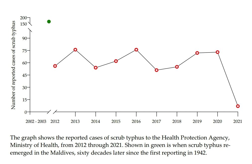hishamahmedimad's tweet photo. Sentinel data @HPA_MV reflect the existence of #Orientia throughout #Maldives, reports of scrub typhus from Faafu, Vaavu, and Meemu atolls are recent. https://t.co/i6f3Tlj6mV