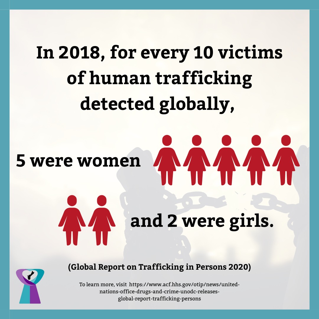GCASAFV's tweet photo. Fact of the Day: According to the 2020 Global Report on Trafficking in Persons, for every ten victims of human trafficking detected globally, 5 were women, and 2 were girls. #OrangeTheWorld #16Days #GCASAFV #GuamSaysNoMore #NaPara https://t.co/PyU40U3OW0