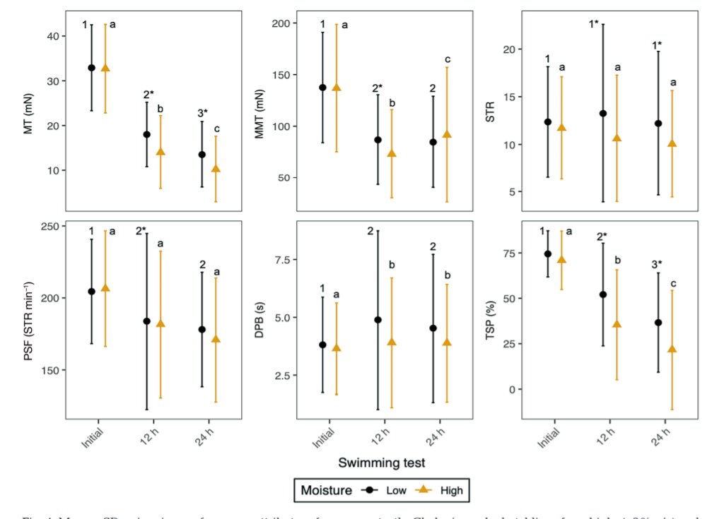 What is the effect of substrate moisture content on sea turtle hatchling development? Bill Matthews <a href="/chris_r_gatto/">Christopher Gatto</a> <a href="/LetsGetPhysEcol/">Richard Reina</a> found  hatchlings from high-moisture clutches produced less mean
swim thrust and spent less time powerstroking. int-res.com/articles/esr20…