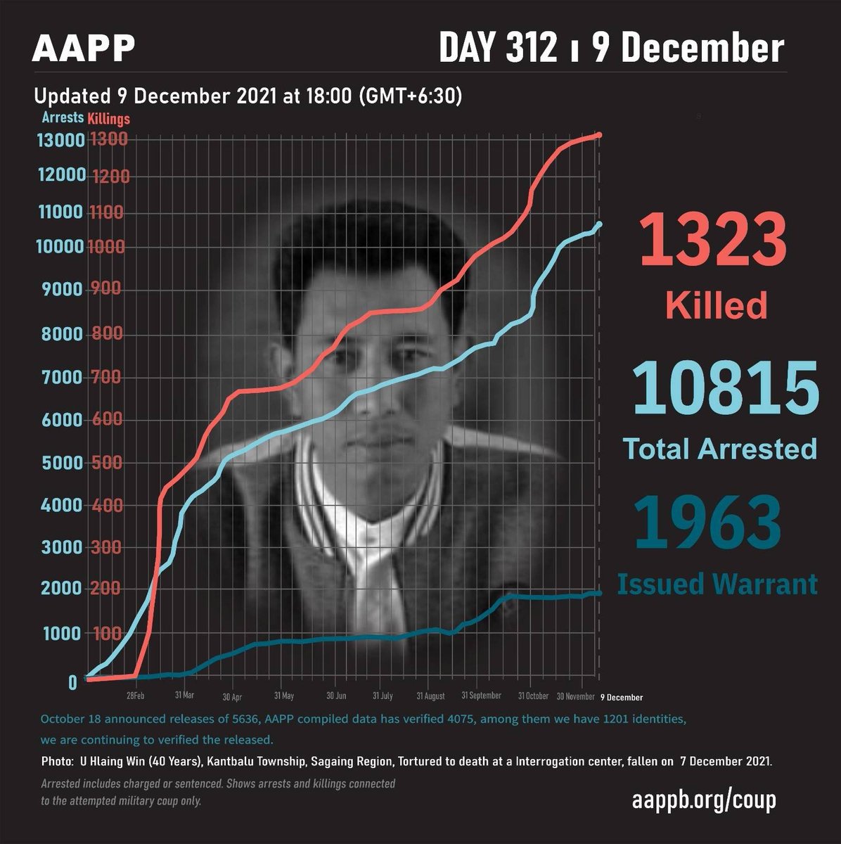aapp_burma's tweet photo. DAILY UPDATE 09/12

1323 killed (+5)
10815 total arrests (+22)
1963 evading warrant (+0) 

brief https://t.co/yFA0JnZQNh
detained https://t.co/I1MdKVpqUV
sentenced https://t.co/q3Hij3JRz2
fatalities https://t.co/rPM6ekS3uB https://t.co/8nC7D3w4Aa