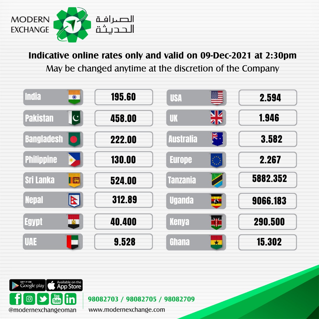 ModernExchangeO's tweet photo. Today's Exchange Rate - 09 Dec 2021, Oman.⏱💳
All branches are open to serve you between 8:00 am to 9:30 pm.
#modernexchange #Oman #Remittance #ExchangeRate https://t.co/kuZPSwr19V