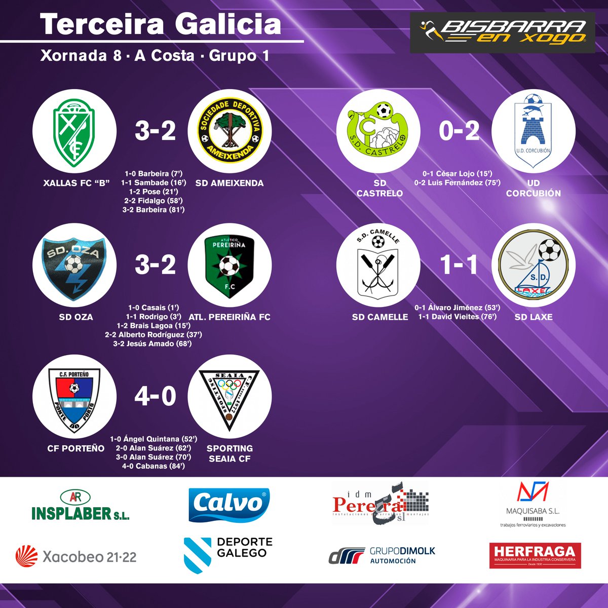 Bisbarraenxogo's tweet photo. TERCEIRA GALICIA - XORNADA 8
A Costa - Grupo 1
(3º) @XallasFC 3️⃣-2️⃣ #SDAmeixenda (9º)
(6º) #SDOza 3️⃣-2️⃣ @pereirinatleti (8º)
(1º) @cfporteno 4️⃣-0️⃣ #SportingSeaiaCF (5º)
(10º) @FCCASTRELO 0️⃣-2️⃣ @UDCorcubion (2º)
(4º) @SDCamelle 1️⃣-1️⃣ #SDLaxe (7º) https://t.co/iON2RqUZzo