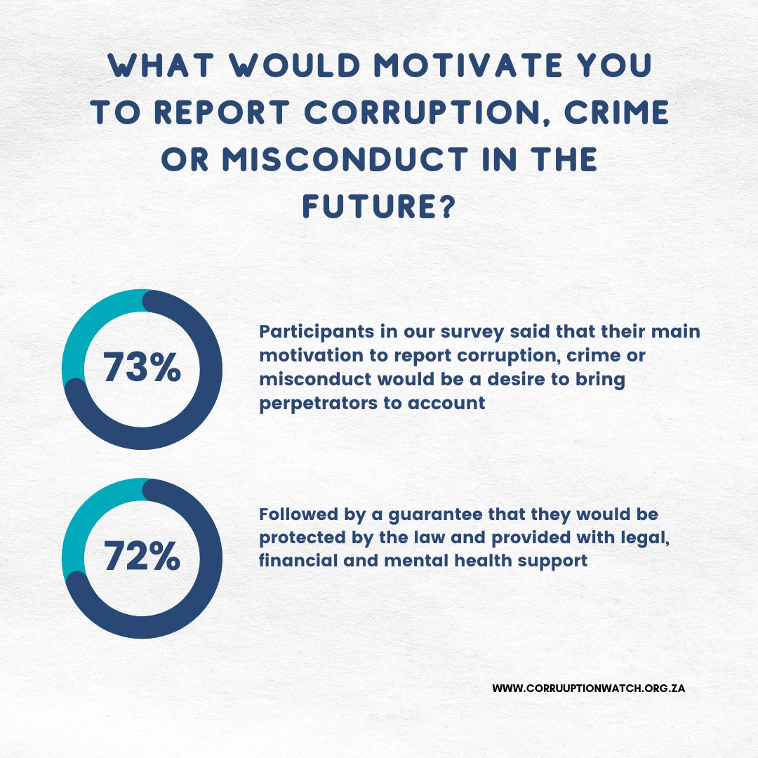 Corruption_SA's tweet photo. #Dare2Act | What would motivate you to report corruption?

73% of participants in our survey said their main motivation to report corruption would be a desire to bring perpetrators to account while 72% said they’d report if protected by the law: https://t.co/ffPTn9Yeyg. #IACD2021 https://t.co/G1KQXnGhKV