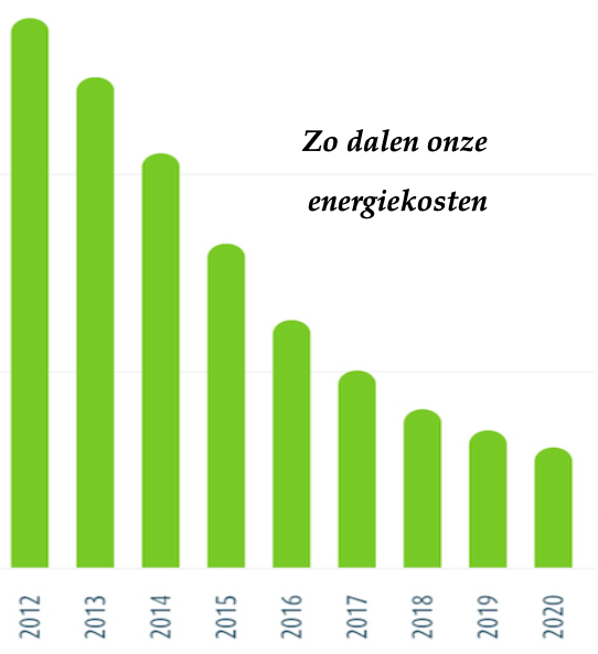 Energie duur? € 1,50/dag voor een heel huis. Dat kan!
Investeringen terugverdiend. 
Doelen Parijs Akkoord  gehaald. Hoe? 
Lees ons blog, met o.a: dure investeringen die NIET nodig waren. 
Of luister naar de podcast.
bit.ly/3pDkL6B

#energiekosten #MVO #parisproof