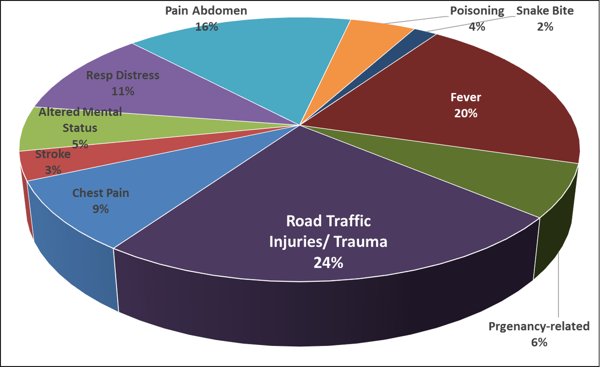 WHO_CCET's tweet photo. The Spectrum of adult emergencies presenting in 24 hours at 100 centers of the National Emergency and Injury Care report suggests that out of all emergency cases; 24% were trauma cases and the rest 76% were non-trauma cases.#trauma #Emergency https://t.co/fHQAc1z4SN