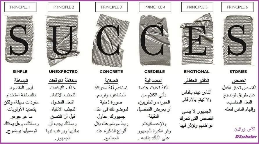 hr1037422's tweet photo. ♦️هناك 6 قواعد رئيسية تساعد على التصاق الفكرة في اذهان الناس وهي:

1-البساطة
2-مخالفة التوقعات
3-الصلابة
4-المصداقية
5-التاثير العاطفي
6-القصص https://t.co/pJFTIPlAlb