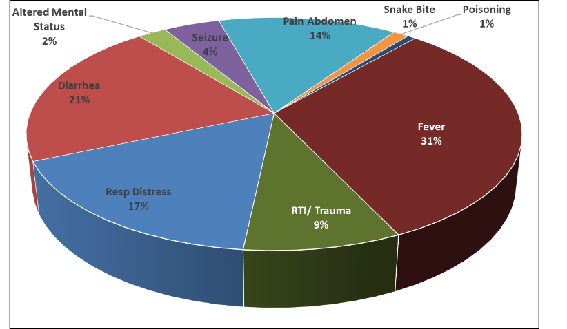WHO_CCET's tweet photo. The Spectrum of pediatric emergencies presenting in 24 hours at 100 centers of the National Emergency and Injury Care report found that out of all emergency cases; 9% were trauma cases and the rest 91% were non-trauma cases.#injury #Emergency #health https://t.co/BJpeQZrDFY