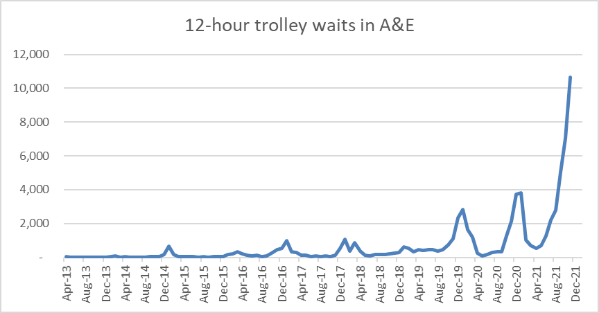 LawrenceDunhill's tweet photo. Emergency care was starting to creak before covid - but that was nothing compared to now

Including new figures for Nov... https://t.co/2e4OmFPtwA