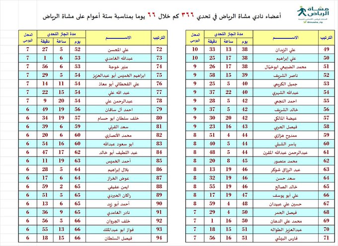 د. صالح الأنصاري (@salihalansarii) on Twitter photo نسيت الاحتفال مع #مشاة_الرياض بتحدي نوفمبر #نادي_مشاة_الرياض الالكتروني تحدي 366 كم في 66 يوم بمناسبة #ستة_اعوام_على_مشاة_الرياض حققت المركز 20 بين 94 بطلا في 20 يوم بمعدل 18 كم يوميا مع #مجموعات_المشي تستمتع ويمتليء رصيدك بإنجازات #المشي_للصحة
<a href="/musha_riy/">مشاة الرياض</a>
#مشاة_السعوديه نسيت الاحتفال مع #مشاة_الرياض بتحدي نوفمبر #نادي_مشاة_الرياض الالكتروني تحدي 366 كم في 66 يوم بمناسبة #ستة_اعوام_على_مشاة_الرياض حققت المركز 20 بين 94 بطلا في 20 يوم بمعدل 18 كم يوميا مع #مجموعات_المشي تستمتع ويمتليء رصيدك بإنجازات #المشي_للصحة
<a href="/musha_riy/">مشاة الرياض</a>
#مشاة_السعوديه