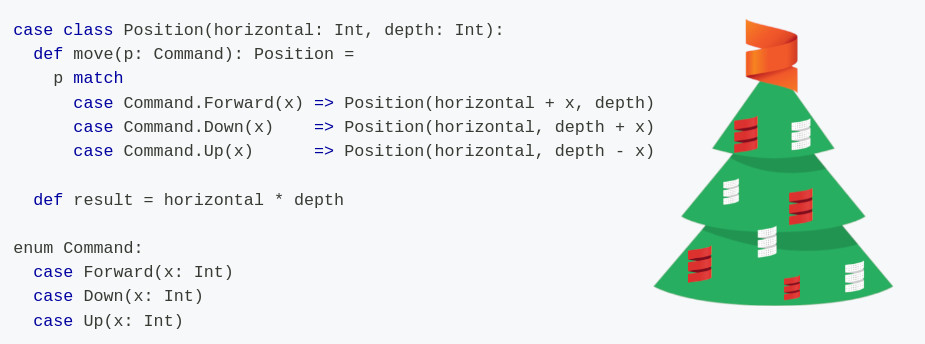 🎄#ScalaAdventofCode continues ❄️

Head over our website where we have:
- 6 solutions and blog posts
- 434 lines of Scala 3 code
- 19 solutions from the community

⬇️Join us on this fun adventure ⬇️
scalacenter.github.io/scala-advent-o…