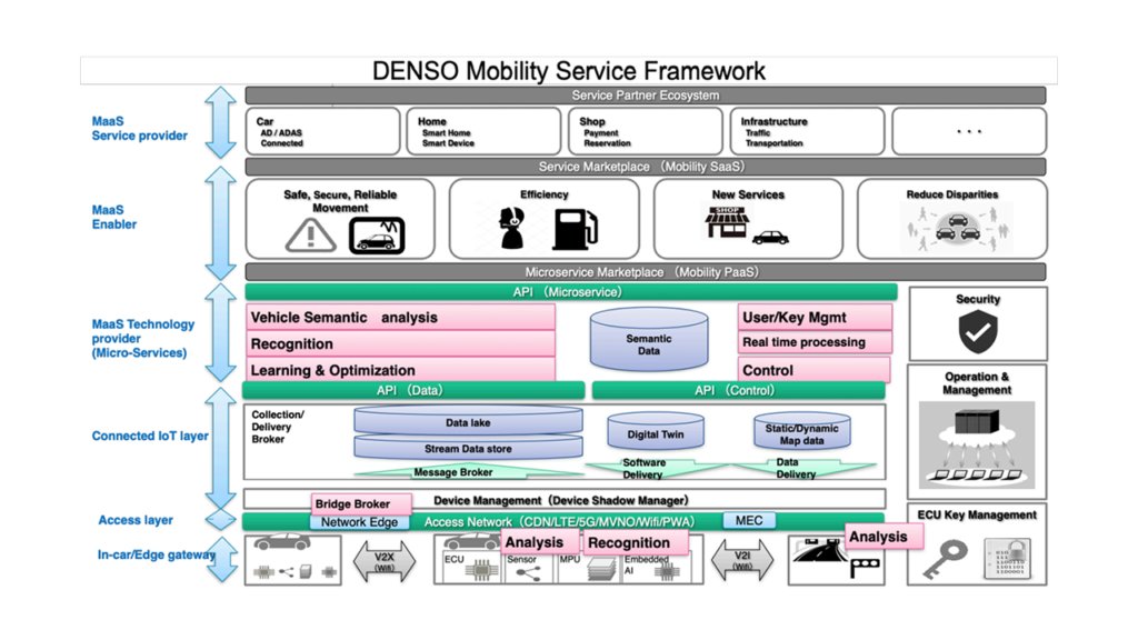 vlrvish's tweet photo. Learn how Denso developed a #ConnectedCar platform with #Kubernetes —speeding up #IoT prototype delivery to just a week, building 10 #automotive apps per year, and scaling up 130 plants worldwide. 

https://t.co/zKIpXb2g9h

#DigitalTransformation #EdgeComputing https://t.co/hWBEPmVedp