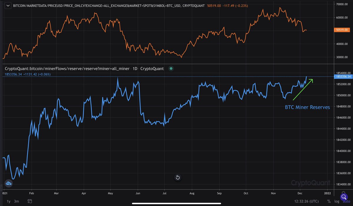 DanBTC916's tweet photo. Many reasons to remain #bullish on #BTC:

- #BTC Miner Reserves made a 12 month high
- #BTC All Exchange Reserves continuing fall to multi year lows
- Mean Coin Age making new ATHs (older coins continue to age)
- Closing higher lows being made

Bullish on #Bitcoin https://t.co/kUGkuZA2kV