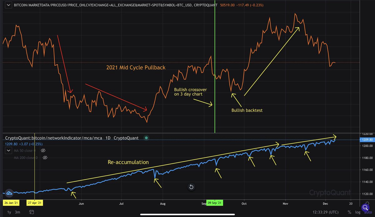 DanBTC916's tweet photo. Many reasons to remain #bullish on #BTC:

- #BTC Miner Reserves made a 12 month high
- #BTC All Exchange Reserves continuing fall to multi year lows
- Mean Coin Age making new ATHs (older coins continue to age)
- Closing higher lows being made

Bullish on #Bitcoin https://t.co/kUGkuZA2kV
