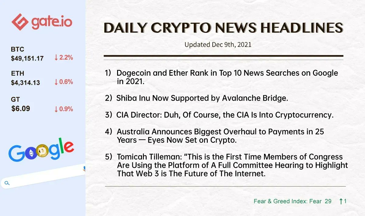 Gate's tweet photo. #Dogecoin and #Ether rank in the top 10 most popular news searches on Google!

What #Crypto do you search most on Google?😉

Check out more #cryptonewsdaily in the image below 

#Gateio Blog: https://t.co/9EF06PhnuC
#Gateio Podcast: https://t.co/3GVKDokSP8

#CryptoNews https://t.co/cGSfehJult