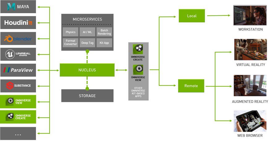 Nvidia platform controllers and framework. Нвидиа омниверс. nvidia platform controller and framework что это. нвидиа физикс. nvidia omniverse™.