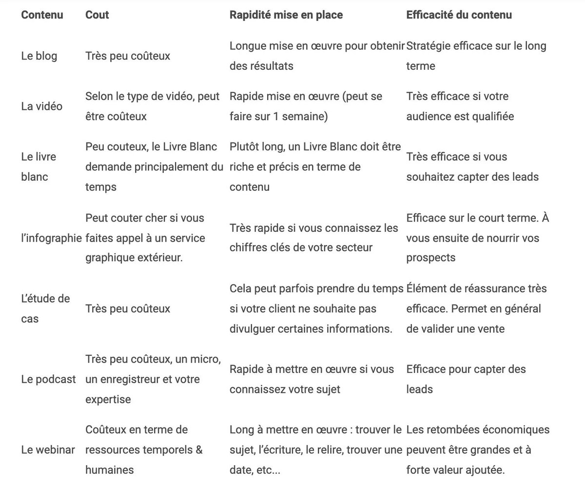 Création de #contenu : qu’est-ce que c’est ?
La création de contenu désigne l'ensemble des moyens et pratiques de conceptions d’un document dans le but de fournir à un ensemble de personnes des informations sur un sujet précis via <a href="/webmecanik/">Webmecanik</a> buff.ly/3rMVoSo