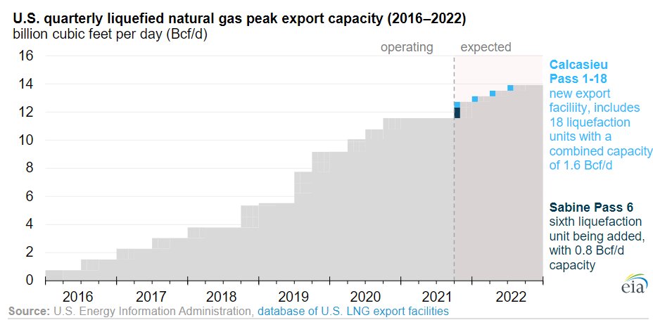 EIAgov's tweet image. #TodayInEnergy - U.S. liquefied natural gas (#LNG) export capacity will be world’s largest by end of 2022 #energytrade go.usa.gov/xeGJg