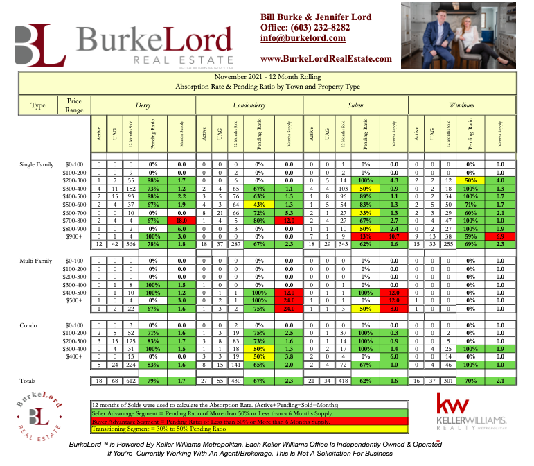 NHREALESTATEPRO's tweet photo. #monthly #absorption rates. #green indicates a #seller #advantage #red indicates a #buyer #advantage these are just some area that we cover. #realestate #nhrealestate #fosale #sold #realtor #broker #burkelord https://t.co/h9hWapTWpT