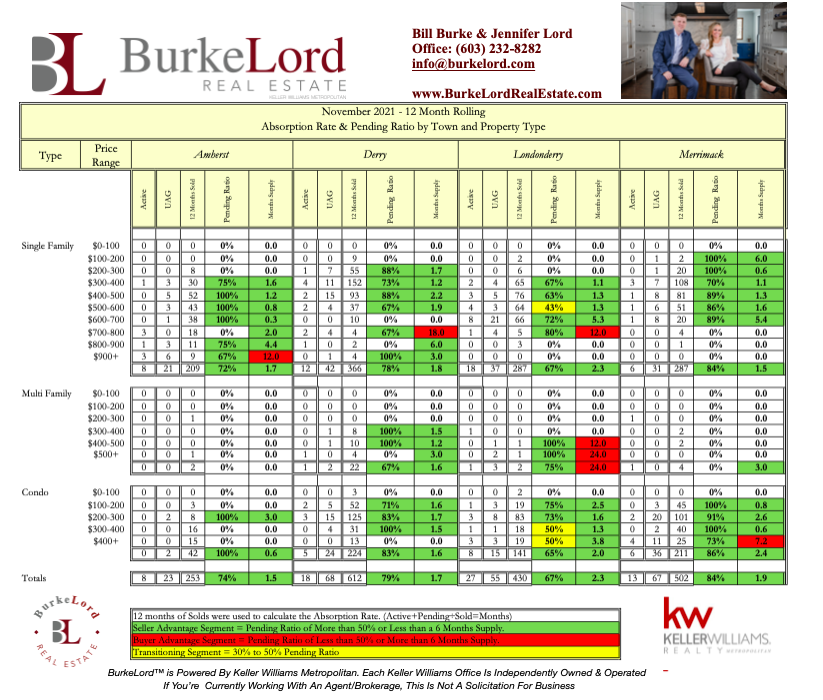 NHREALESTATEPRO's tweet photo. #monthly #absorption rates. #green indicates a #seller #advantage #red indicates a #buyer #advantage these are just some area that we cover. #realestate #nhrealestate #fosale #sold #realtor #broker #burkelord https://t.co/h9hWapTWpT