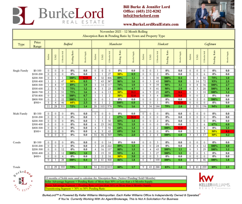 NHREALESTATEPRO's tweet photo. #monthly #absorption rates. #green indicates a #seller #advantage #red indicates a #buyer #advantage these are just some area that we cover. #realestate #nhrealestate #fosale #sold #realtor #broker #burkelord https://t.co/h9hWapTWpT