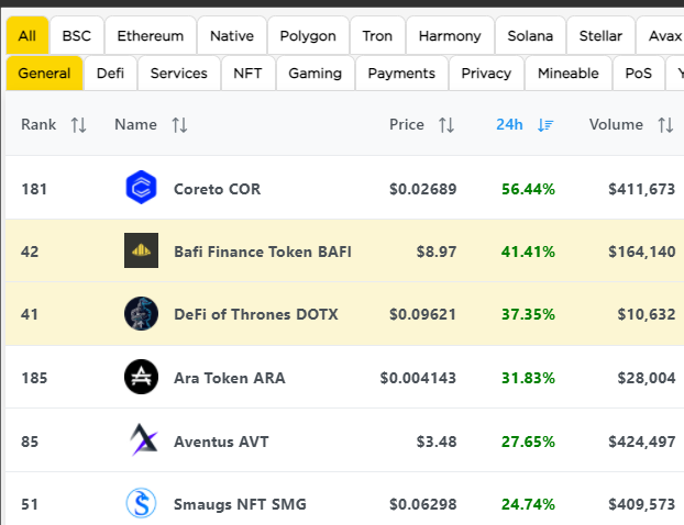 CML_Crypto's tweet photo. Biggest Gainers today at https://t.co/pHAKrqwbSr 🚀

1⃣ $COR - @Coretoio  
2⃣ $BAFI - @Bafifinancee 
3⃣ $DOTX - @DefiOfThrones 
4⃣ $ARA - @AraBlocks 
5⃣ $AVT - @aventus 
6⃣ $SMG - @smaugsnft 

⭐Min Vol = $10K 

Support above coins by voting at https://t.co/pHAKrqwbSr 💪 https://t.co/e30fMXdb0J