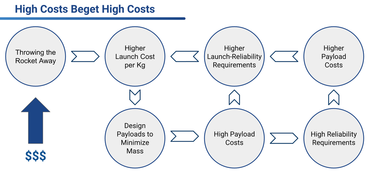Space4_All's tweet photo. 𝐇𝐢𝐠𝐡 𝐂𝐨𝐬𝐭𝐬 𝐁𝐞𝐠𝐞𝐭 𝐇𝐢𝐠𝐡 𝐂𝐨𝐬𝐭𝐬

Throwing the rockets away results in a vicious cycle that reinforces high #costs for both #launch and building #satellites. It appears that SpaceX is finally breaking out of this cycle.

See more: https://t.co/54eDuNKqBG https://t.co/5YdwEsIOor