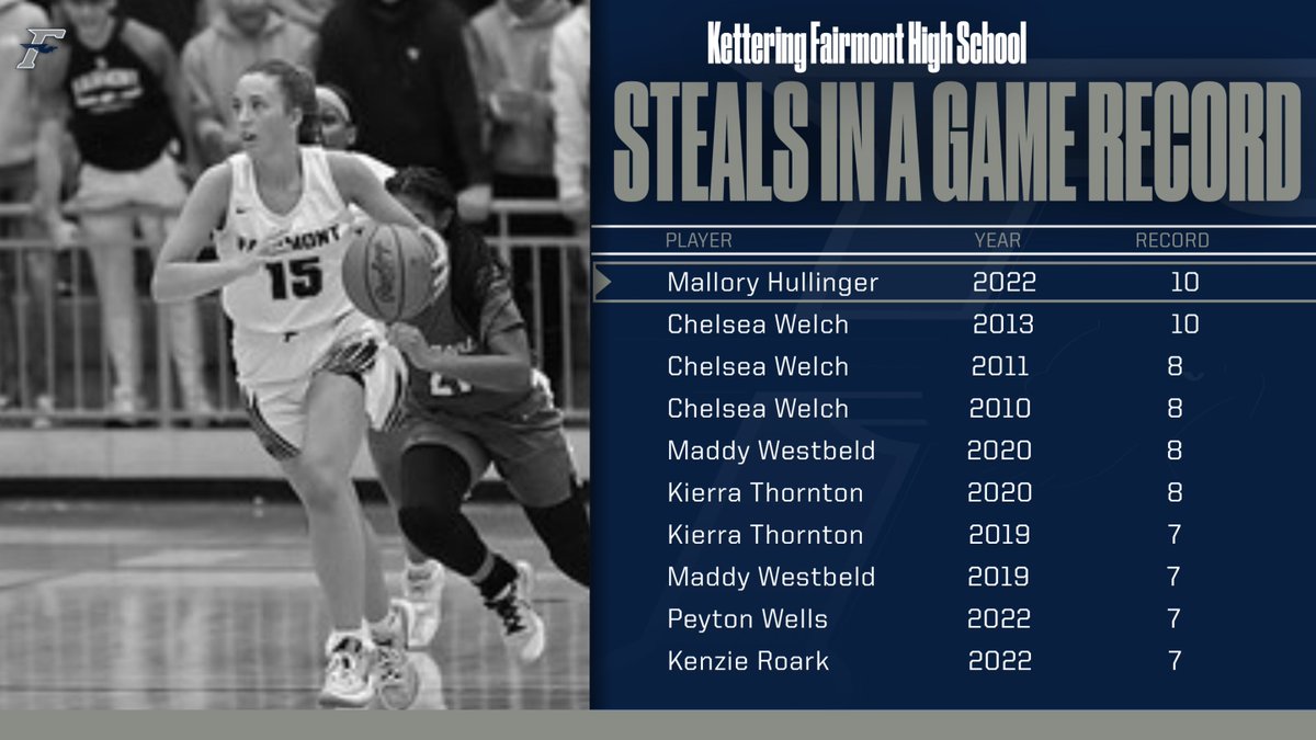FairmontGB's tweet photo. Congratulations @malhullinger on making the record books!  You join an Elite Group at the top @CoachChelsWelch!  

#WeAreFirebirds ⛹️‍♀️🔥 https://t.co/xYM1UKVRLa