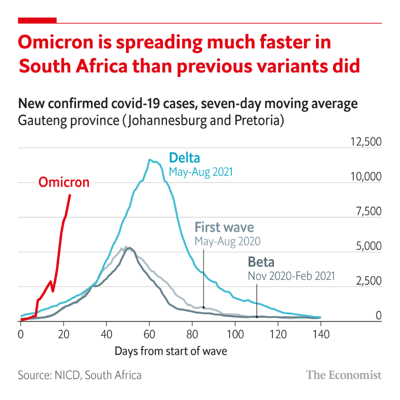 TheEconomist's tweet photo. In South Africa, where Omicron has displaced Delta, cases are rising faster than in earlier waves. 

Read why it could pose a serious threat to the unvaccinated ⬇️