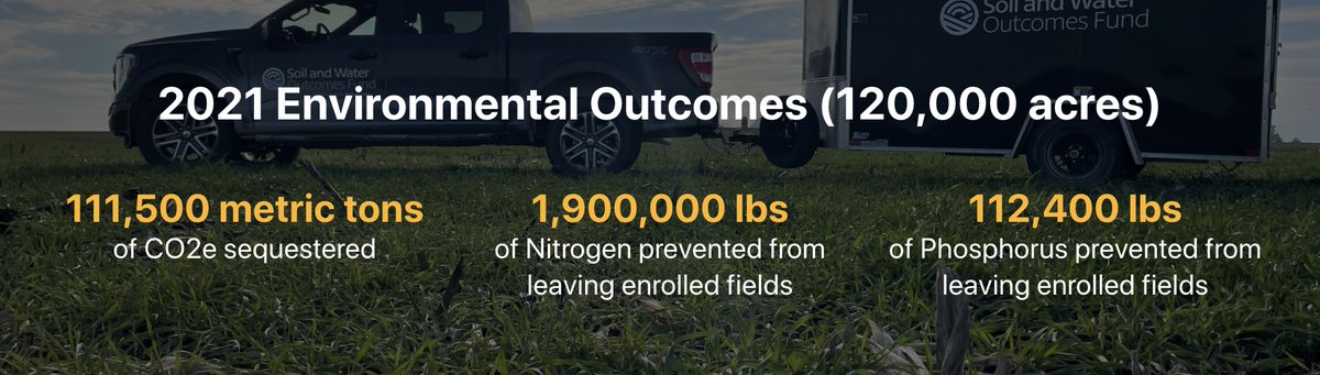 Proud that in 2021, our environmental outcomes are projected to increase > than 10x. With our enrolled farmers &amp; partners we sequestered enough CO2e to = the effect of removing 24,250 cars from the road for one year and reduced the N + P leaving enrolled fields by over 25% 1/3