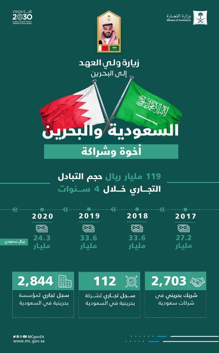 MCgovSA's tweet photo. السعودية والبحرين 🇸🇦🇧🇭
اخوّة وشراكة..

119 مليار ريال حجم التبادل التجاري خلال 4 سنوات. 

#ولي_العهد_في_البحرين https://t.co/7JHk6IRf1k