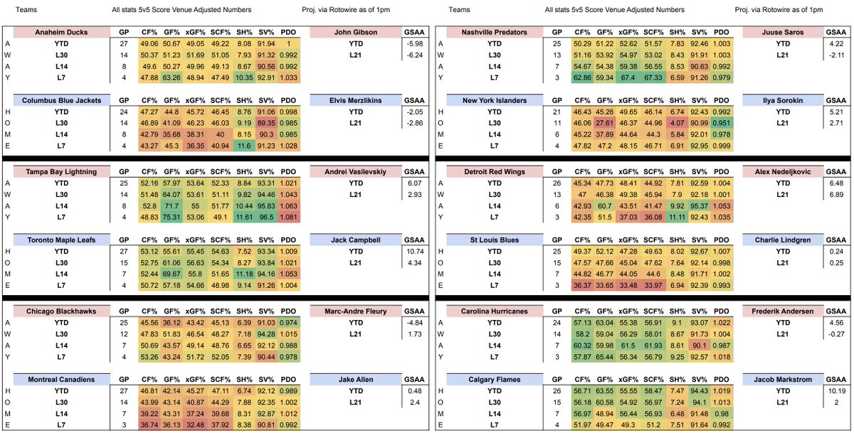 BlueFirePicks's tweet photo. 12-9-21 #NHL #HeatSheets

Have some great matchups tonight, will be looking forward to see how they play out...most notably:

#BoltUp vs. #LeafsForever
#LetsGoCanes vs. #Flames 
#NHLBruins vs. #LetsGoOilers 

and...

Chicago vs. Mon....,nevermind https://t.co/maA6ExVAh9
