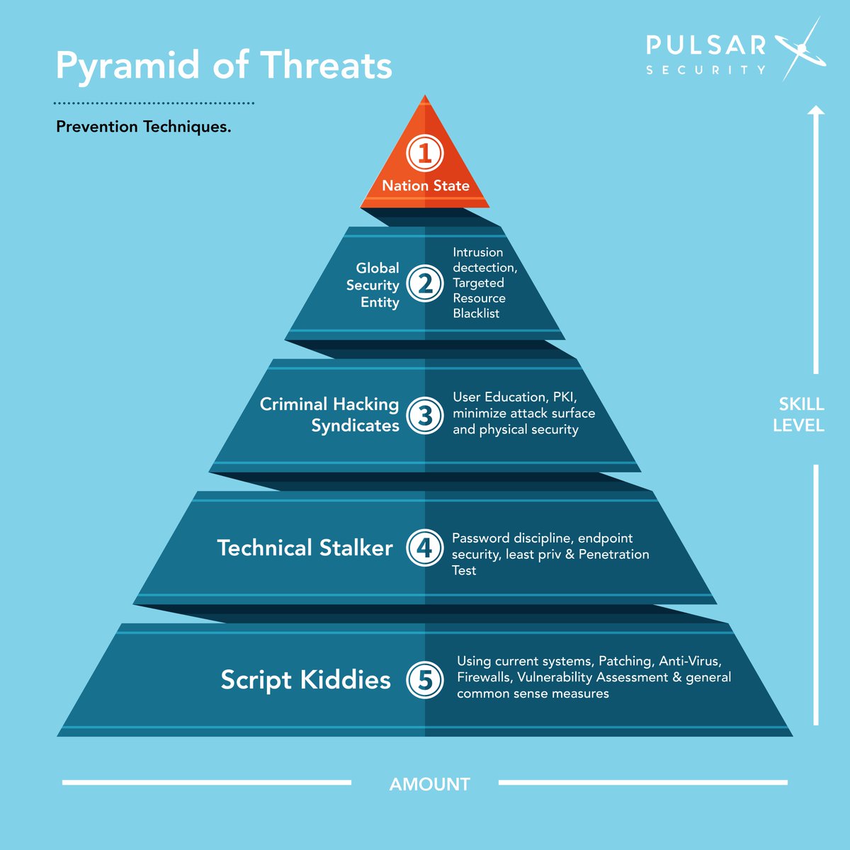 PulsarSecurity's tweet image. Our pyramid of threats outlines the different levels of cyber threats, how commonly they occur, and prevention techniques. Awareness is the first step to staying secure. 

#CyberThreats #CybersecurityAwareness #ScriptKiddies
