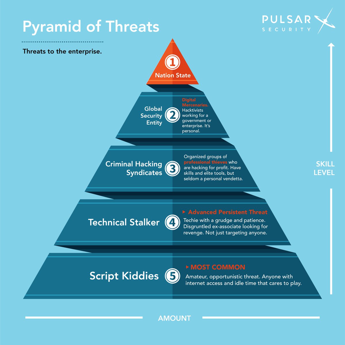 PulsarSecurity's tweet image. Our pyramid of threats outlines the different levels of cyber threats, how commonly they occur, and prevention techniques. Awareness is the first step to staying secure. 

#CyberThreats #CybersecurityAwareness #ScriptKiddies