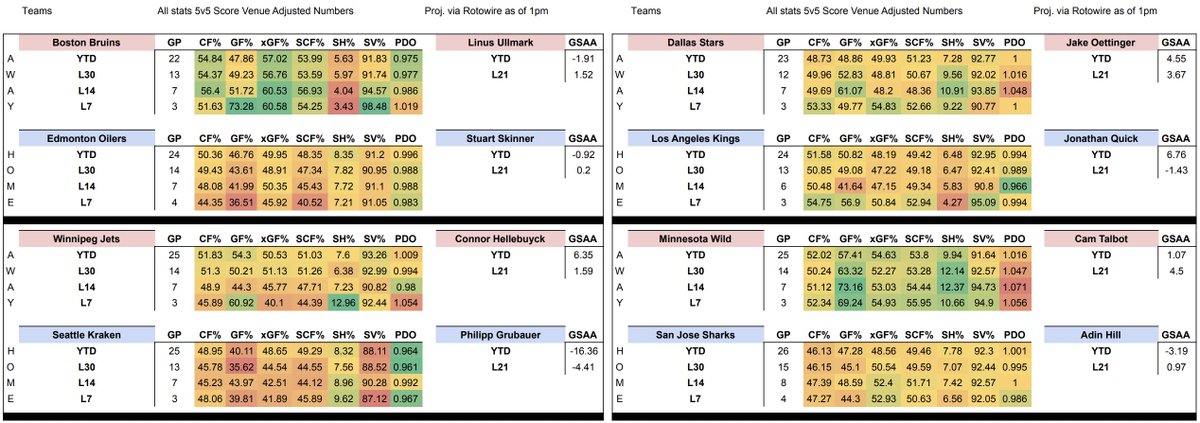 BlueFirePicks's tweet photo. 12-9-21 #NHL #HeatSheets

Have some great matchups tonight, will be looking forward to see how they play out...most notably:

#BoltUp vs. #LeafsForever
#LetsGoCanes vs. #Flames 
#NHLBruins vs. #LetsGoOilers 

and...

Chicago vs. Mon....,nevermind https://t.co/maA6ExVAh9