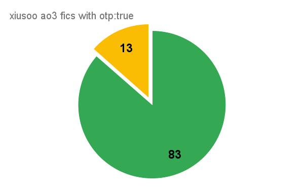 xiusoo4u's tweet photo. ever wanted to know how big the effect of this fest on the xiusoo tag was so far?

here you go:
without filtering the tag for fics that only have the xiusoo pairing tag: we contributed 6.2 percent of all fics (13 out of 211 fics) https://t.co/fAVVuXa2Hm