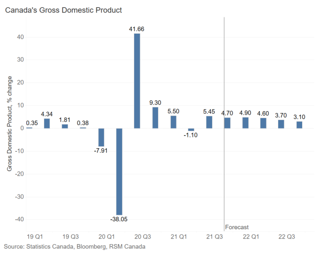 DPHirdCA's tweet image. RSM Canada's economic outlook for 2022 sees growth of around 4% on the year, writes our economist @DrNguyenTu. rsm.buzz/31MvSSc