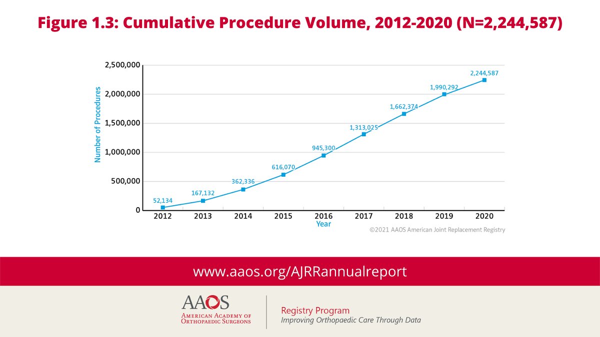 AAOS1's tweet image. Did you know? Despite the COVID-19 pandemic, the American Joint Replacement Registry 2021 Annual Report had an overall cumulative procedural volume growth of 18.3% compared to the 2020 report. Read the full report here: bit.ly/3mavc0D  #OrthoRegistries #RegistryData