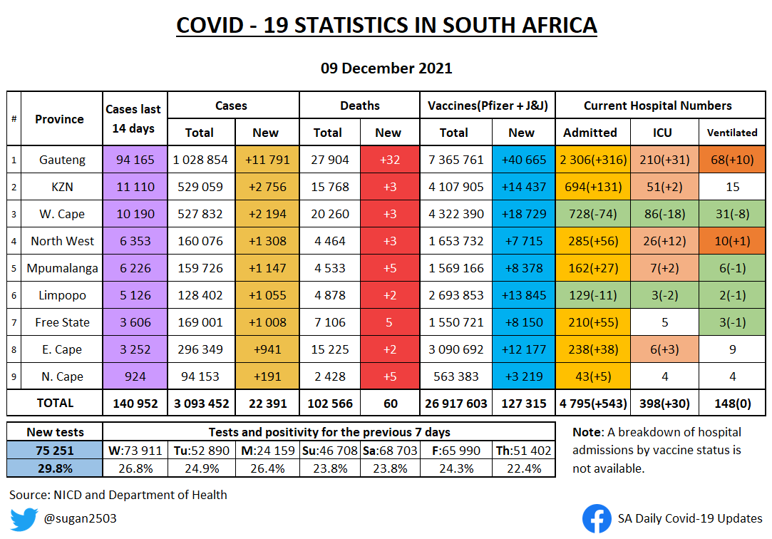 sugan2503's tweet photo. SA COVID UPDATE 9 DECEMBER 

• Changes from yesterday highlighted
• New cases per million

Gauteng cases looks like they may just be starting to stabilise 🤔 https://t.co/WkqcB5Bif3