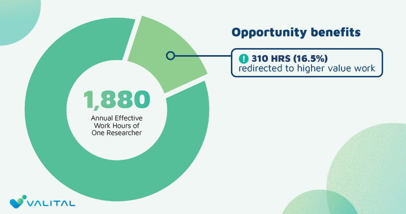 Valitalhq's tweet photo. Our platform will save a manual researcher more than 310 hrs annually. #Valital’s AI retrieves twice as many relevant misconduct information online as a manual researcher in half the time. That’s a lot of effort that can be redirected to higher value work. https://t.co/eARApdILea https://t.co/NxFeCFz2ix
