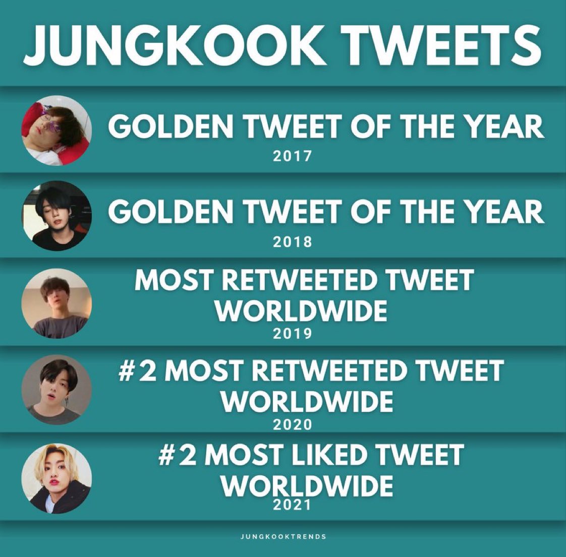 7BTSaranghae's tweet photo. TWITTER KING JUNGKOOK 
CONGRATULATIONS JUNGKOOK
@BTS_twt https://t.co/m6g4gz4Xjk