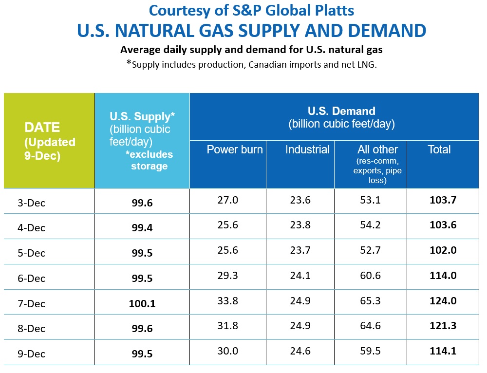 In light of the impact of #COVID on the daily use and production of energy in the US, we have gathered current info about daily+weekly changes in #natgas supply and demand. The data comes from <a href="/EIAgov/">EIA</a>
and <a href="/SPGlobalPlatts/">SPGlobalPlatts</a>
Be sure to check daily ngsa.org