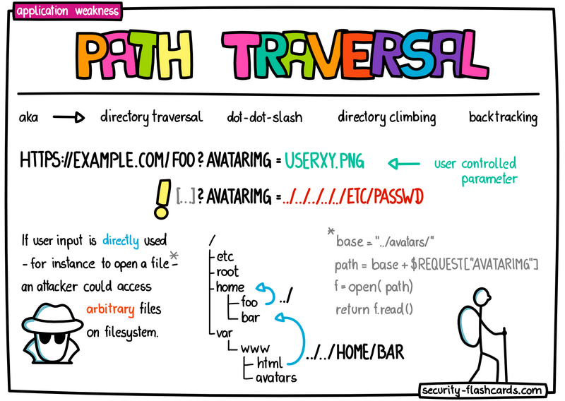 _etzold's tweet photo. @DailySwig Path traversal explained in one picture: https://t.co/88vg11ajzj